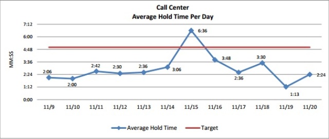 2013_11_22_ventracallcenterholdtime.jpg